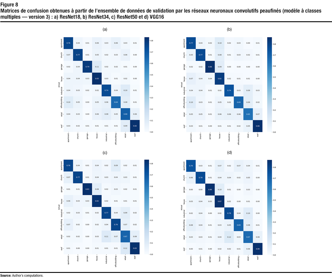 Figure 8  Confusion matrices obtained on the validation set with the finetuned convolutional neural networks (multi-class model—Version 3): (a) ResNet18, (b) ResNet34, (c) ResNet50 and (d) VGG16 