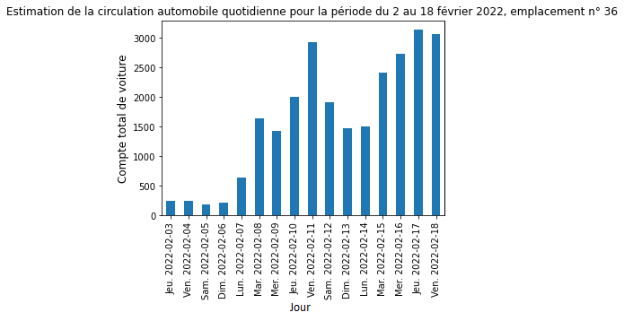 Figure 7. Comptes quotidiens  estimatifs de voitures à un emplacement sélectionné (emplacement n<sup>o</sup>&nbsp;36), Calgary