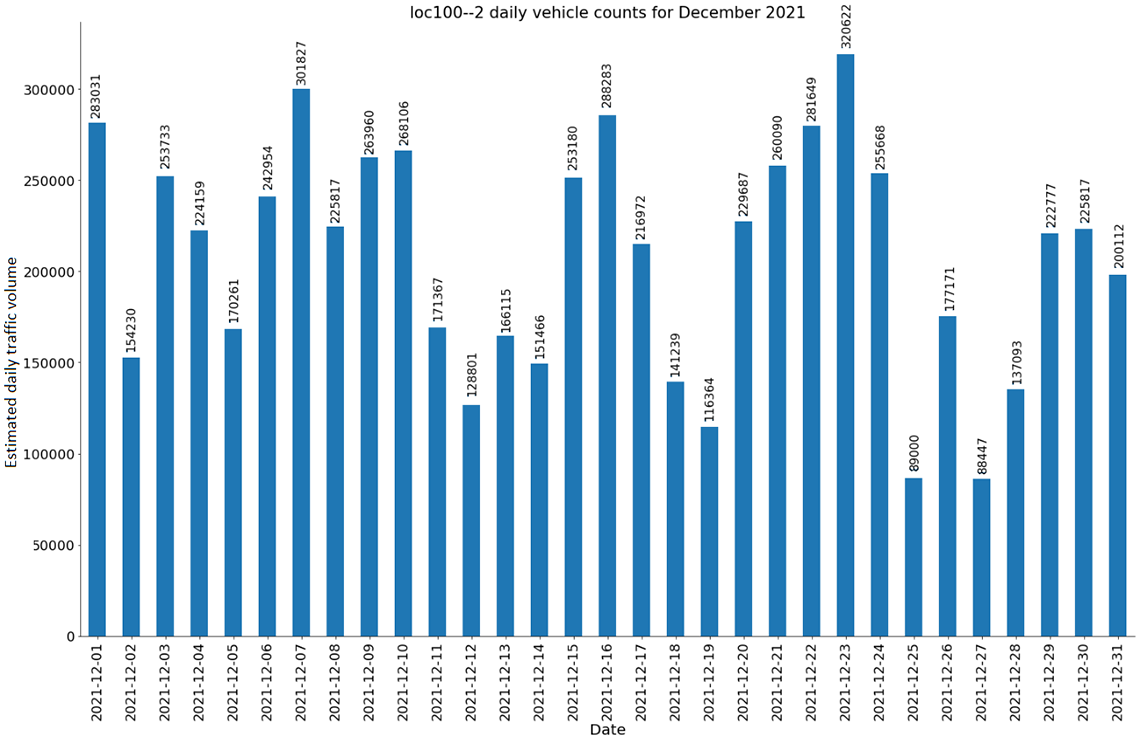 Figure 11.  Estimates of daily traffic volume on an  Ontario highway segment