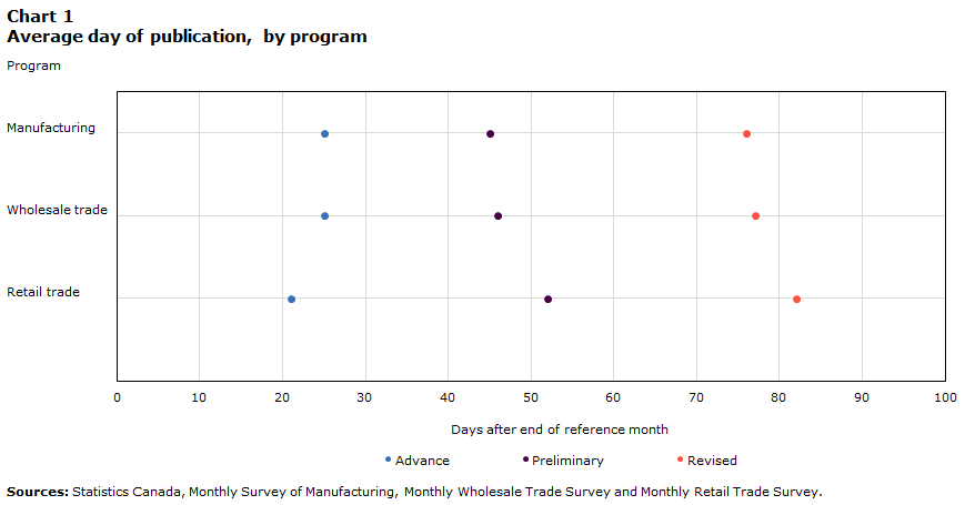 Chart 1 Average day of publication, by program