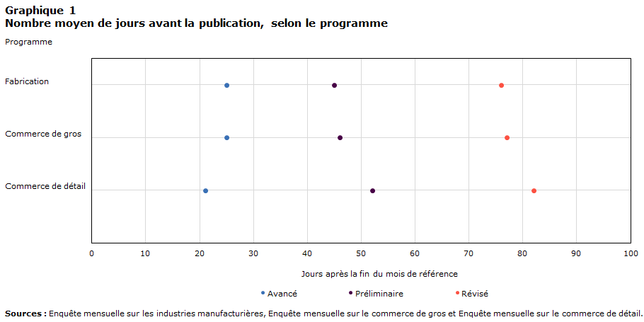 Graphique 1 Nombre moyen de jours avant la publication, selon le programme
