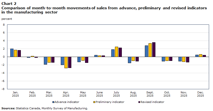 Chart 2 Comparison of month-to-month movements of sales from advance, preliminary and revised indicators in the manufacturing sector