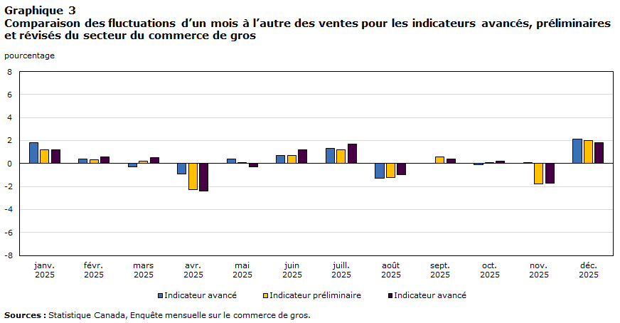 Graphique 3 Comparaison des fluctuations d’un mois à l’autre des ventes pour les indicateurs avancés, préliminaires et révisés du secteur commerce de gros