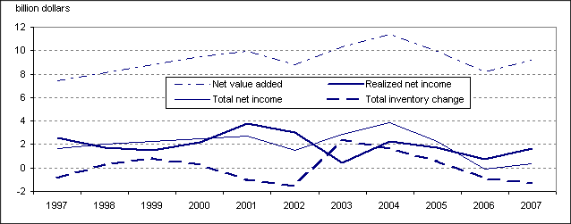 Figure 4 Net farm income and net value added, Canada, 1997 to 2007