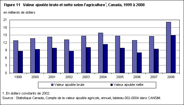 Figure 11 Valeur ajoutée brute et nette selon l'agriculture, Canada, 1999 à 2008