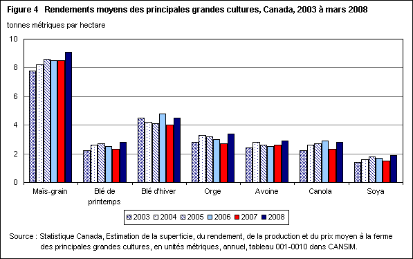 Figure 4 Rendements moyens des principales grandes cultures, Canada, 2003 à mars 2008