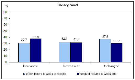 Figure 10  Price changes before and after releases of Field Crop Reporting Series publications, Canary Seed, 1992 to 2009