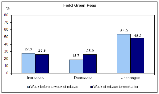 Figure 13  Price changes before and after releases of Field Crop Reporting Series publications, Field Green Peas, 1992 to 2009