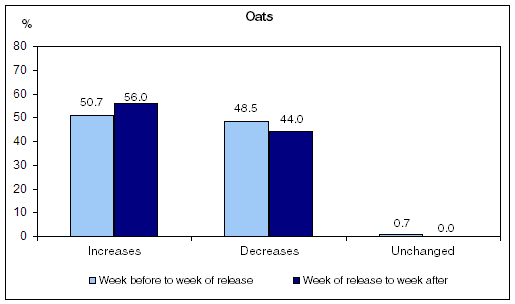 Figure 16  Price changes before and after releases of Field Crop Reporting Series publications, Oats, 1993 to 2009