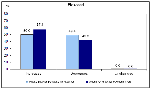 Figure 18  Price changes before and after releases of Field Crop Reporting Series publications, Flaxseed, 1990 to 2009