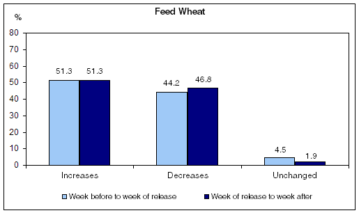 Figure 20  Price changes before and after releases of Field Crop Reporting Series publications, Field Wheat, 1990 to 2009