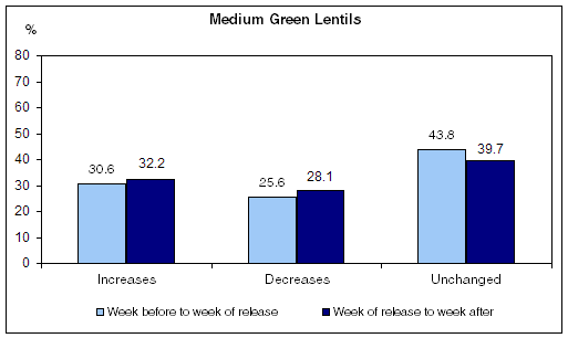 Figure 3  Price changes before and after releases of Field Crop Reporting Series publications, Medium Green Lentils, 1992 to 2009
