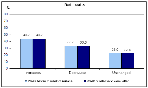 Figure 5  Price changes before and after releases of Field Crop Reporting Series publications, Red Lentils, 1999 to 2009
