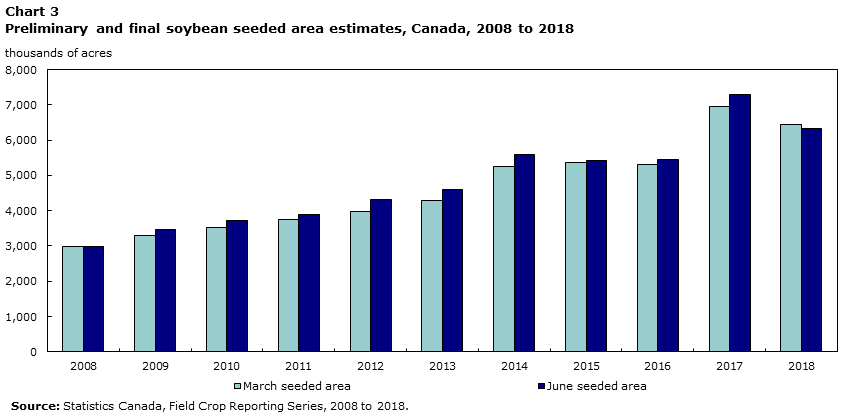 Chart 3 Preliminary and final soybean seeded area estimates, Canada, 2008 to 2018