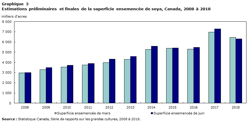 Graphique 3 Estimations préliminaires et finales de la superficie ensemencée de soya, Canada, 2008 à 2018
