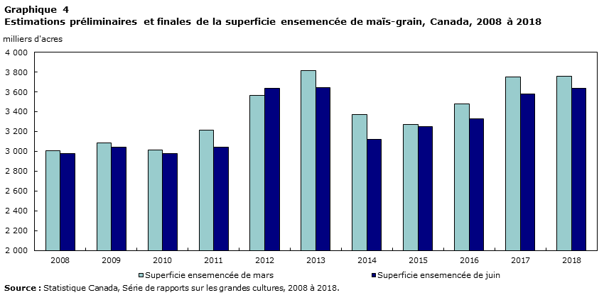 Graphique 4 Estimations préliminaires et finales de la superficie ensemencée de maïs-grain, Canada, 2008 à 2018