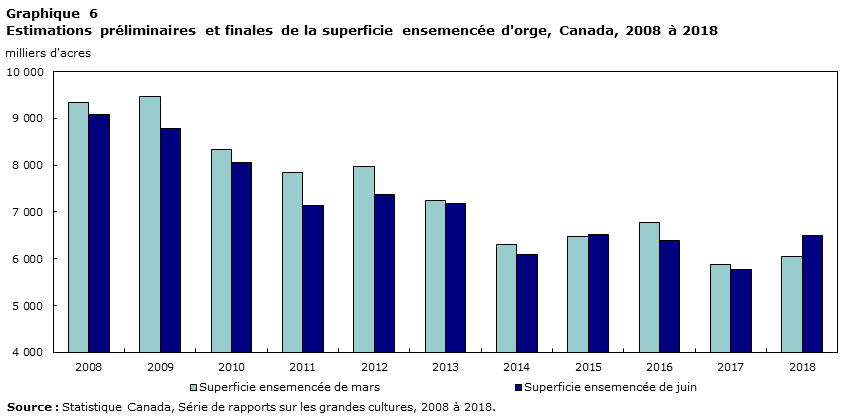 Graphique 6 Estimations préliminaires et finales de la superficie ensemencée d'orge, Canada, 2008 à 2018