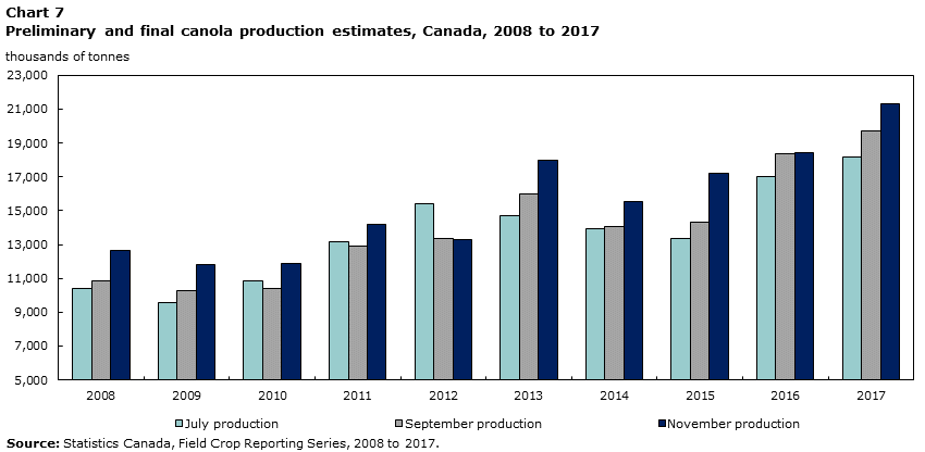 Chart 7 Preliminary and final canola production estimates, Canada, 2008 to 2017