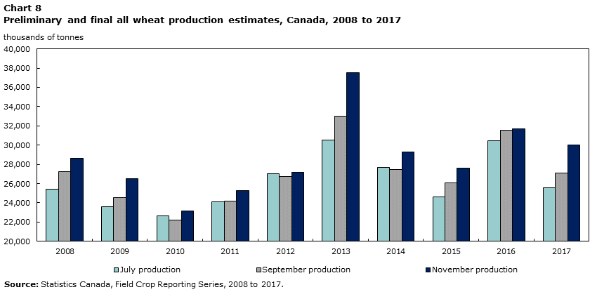 Chart 8 Preliminary and final all wheat production estimates, Canada, 2008 to 2017