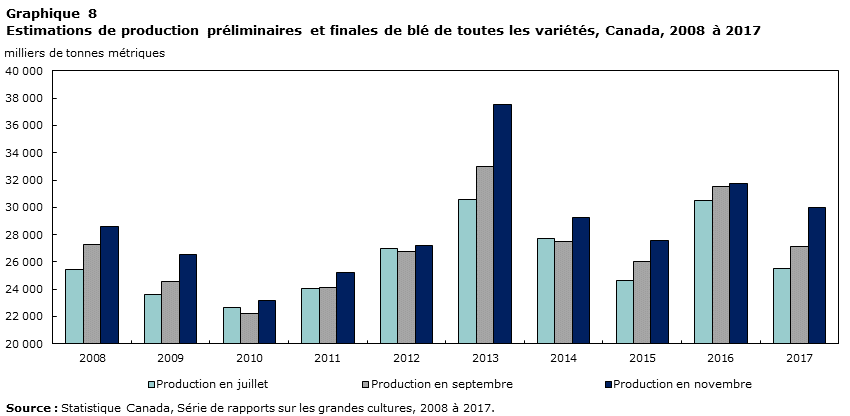 Graphique 8 Estimations de production préliminaires et finales de blé de toutes les variétés, Canada, 2008 à 2017