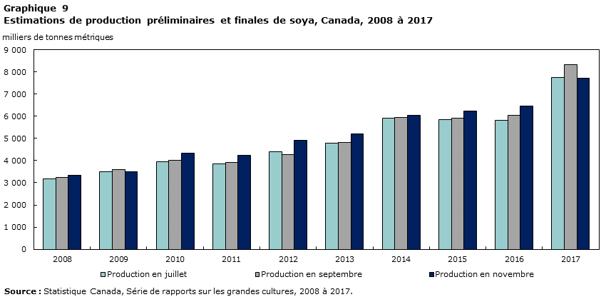 Graphique 9 Estimations de production préliminaires et finales de soya, Canada, 2008 à 2017
