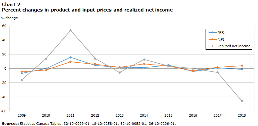 Chart 2 Percent changes in product and input prices and realized net income
