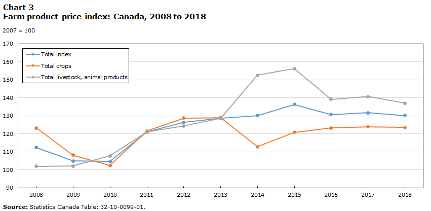 Chart 3 Farm product price index: Canada, 2008 to 2018