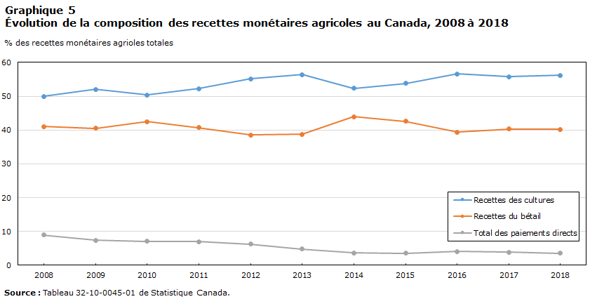 Graphique 5 Évolution de la composition des recettes monétaires agricoles au Canada, 2008 à 2018
