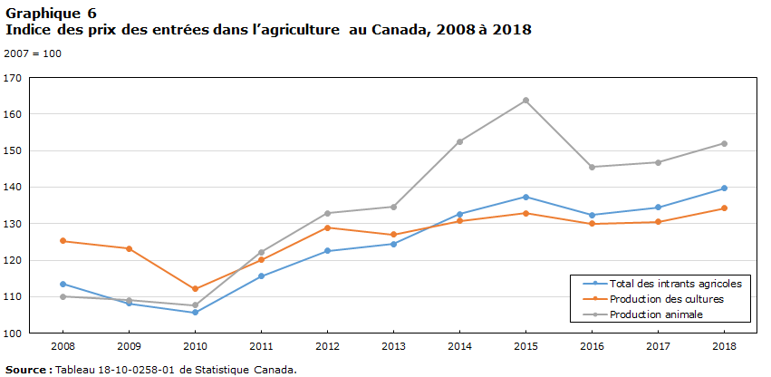 Graphique 6 Indice des prix des entrée dans l'agriculture au Canada, 2008 à 2018
