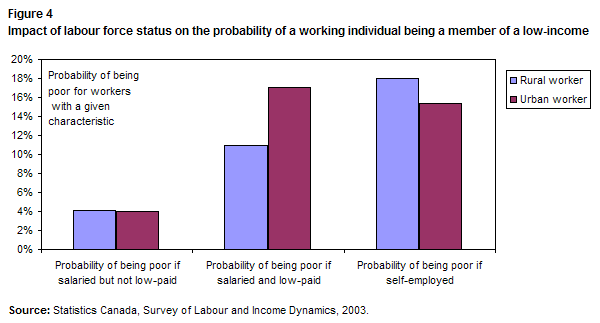 Figure 4  Impact of labour force status on the probability of a working individual being a member of a low-income family