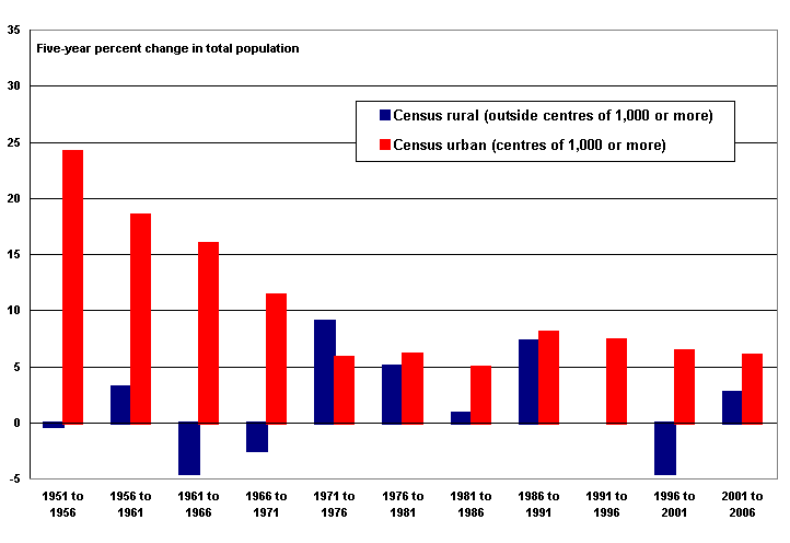 Figure 2 The census rural population grew in the 1950s, 1970s, 1980s and 2001 to 2006