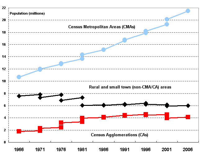 Figure 4 In 2006, 6 million individuals were living in rural and small town areas