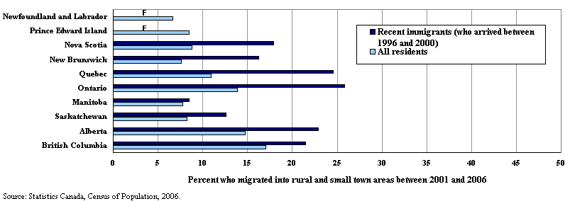 Figure 2 Compared to all Canadian residents, recent immigrants were more likely to move into a rural and small town area in the 2001 to 2006 period