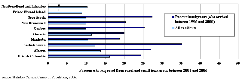 Figure 3 Compared to all Canadian residents, recent immigrants were more likely to move out of a rural and small town area in the 2001 to 2006 period