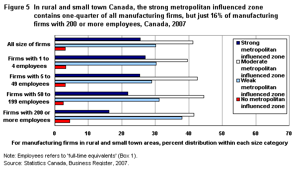 Figure 5 In rural and small town Canada, the strong metropolitan influenced zone contains one-quarter of all manufacturing firms, but just 16% of manufacturing firms with 200 or more employees, Canada, 2007