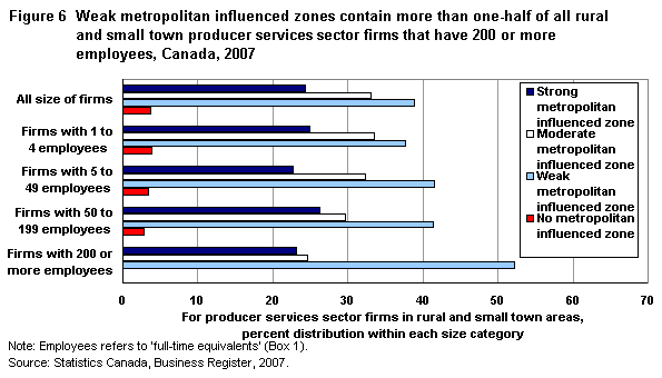 Figure 6 Weak metropolitan influenced zones contain more than one-half of all rural and small town producer services sector firms that have 200 or more employees, Canada, 2007