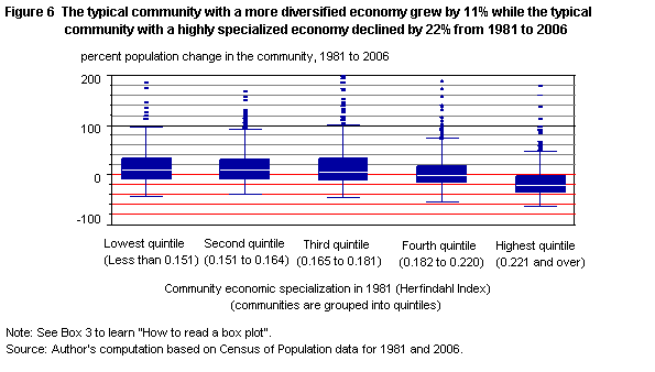 Figure 6 The typical community with a more diversified economy grew by 11% while the typical community with a highly specialized economy declined by 22% from 1981 to 2006