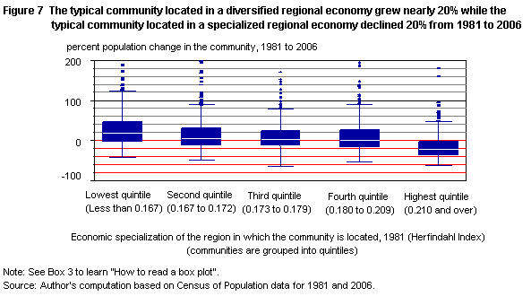 Figure 7 The typical community located in a diversified regional economy grew nearly 20% while the typical community located in a specialized regional economy declined 20% from 1981 to 2006