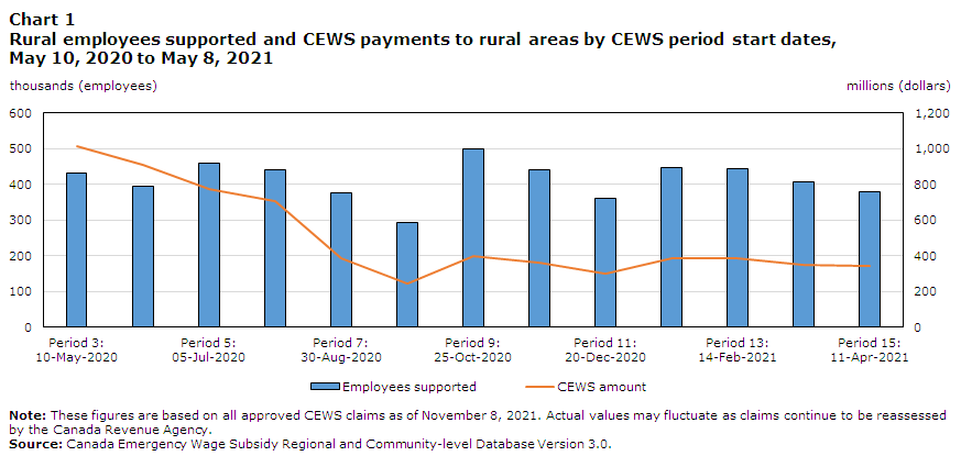 Chart 1 Rural employees supported and CEWS payments to rural areas by CEWS period start dates, May 10, 2020 to May 8, 2021