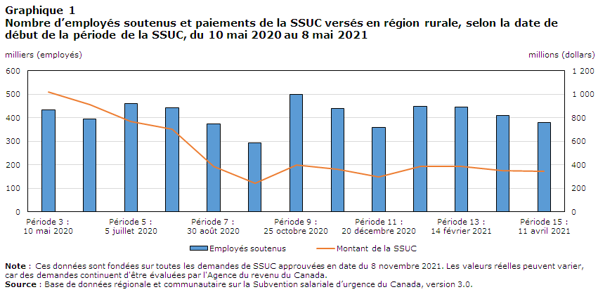 Graphique 1 Nombre d’employés soutenus et paiements de la SSUC versés en région rurale, selon la date de début de la période de la SSUC, du 10 mai 2020 au 8 mai 2021