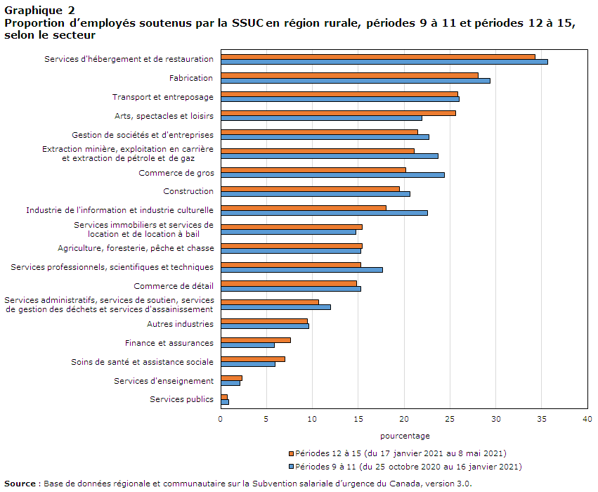 Graphique 2 Proportion d’employés soutenus par la SSUC en région rurale, périodes 9 à 11 et périodes 12 à 15, selon le secteur