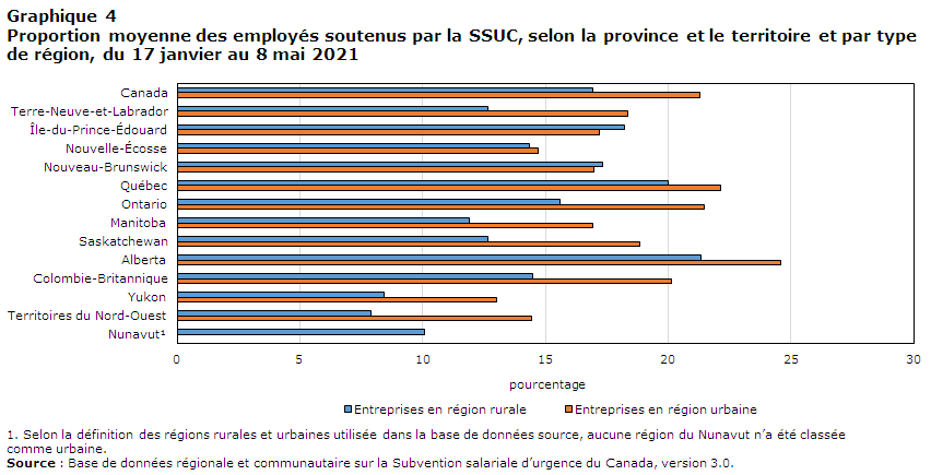 Graphique 4 Proportion moyenne des employés soutenus par la SSUC, selon la province et le territoire et par type de région, du 17 janvier au 8 mai 2021