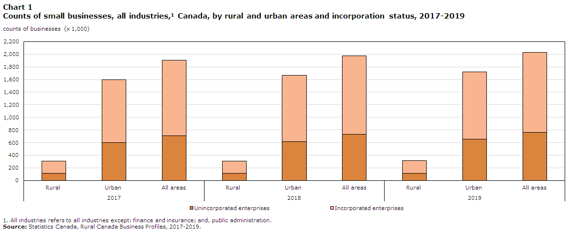Chart 1 Counts of small businesses, All industries, Canada, by rural and urban areas and incorporation status, 2017-2019