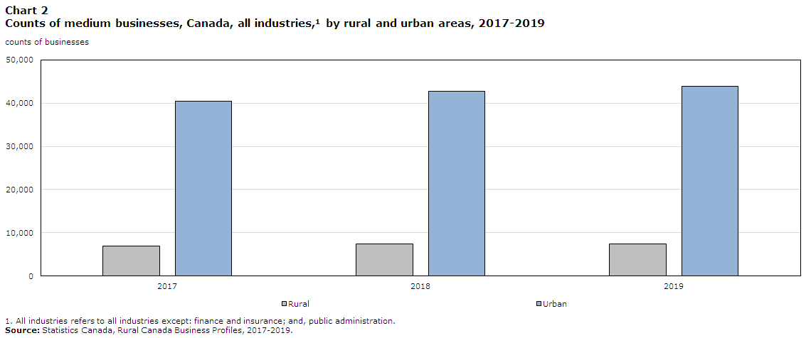 Chart 2 Counts of medium businesses, Canada, All industries, by rural and urban areas, 2017-2019
