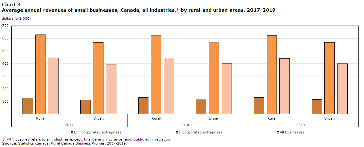 Chart 3 Average annual revenues of small businesses, Canada, All industries, by rural and urban areas, 2017-2019