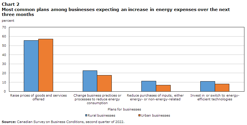 Chart 2 Most common plans reported by businesses in response to increase in energy expenses
