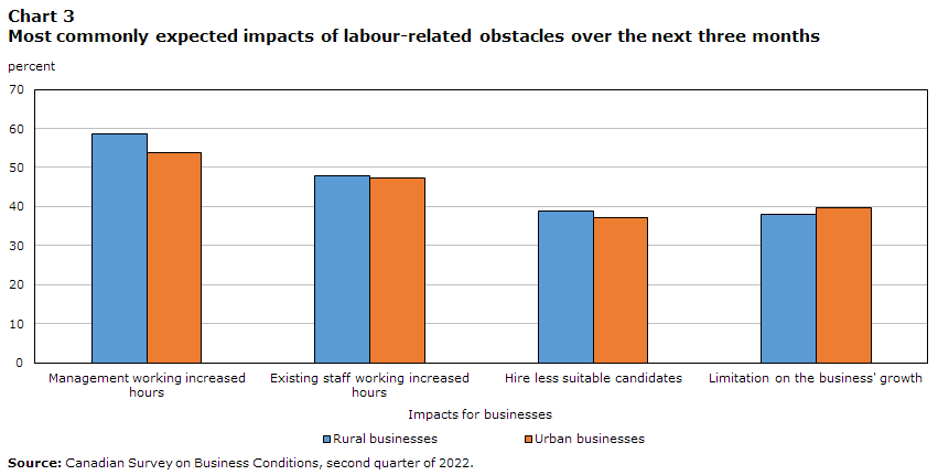 Chart 3 Most commonly expected impacts of labour-related obstacles
