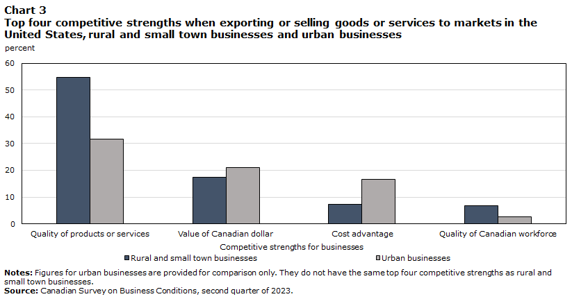 Chart 3: Top four competitive strengths when exporting or selling goods or services to 
markets in the United States, rural and small town businesses and urban businesses