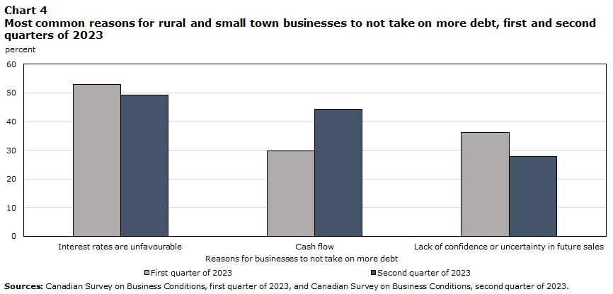 Chart 4: Most common reasons for rural and small town businesses to not take on more debt,
first and second quarters of 2023