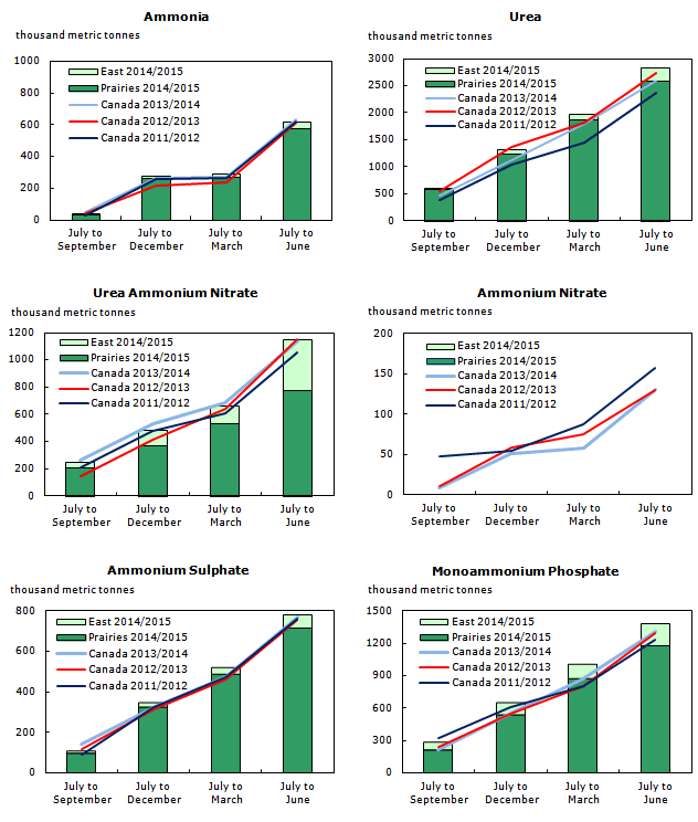 Fertilizer Shipments Survey Chart 1 Fertilizer Shipments To Canadian   Ct001 En 